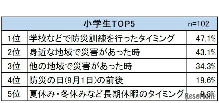 防災対策について家庭で話し合うタイミング（小学生）