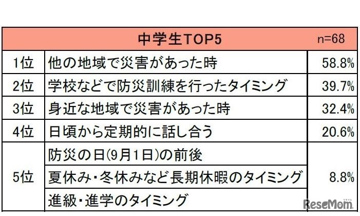 防災対策について家庭で話し合うタイミング（中学生）