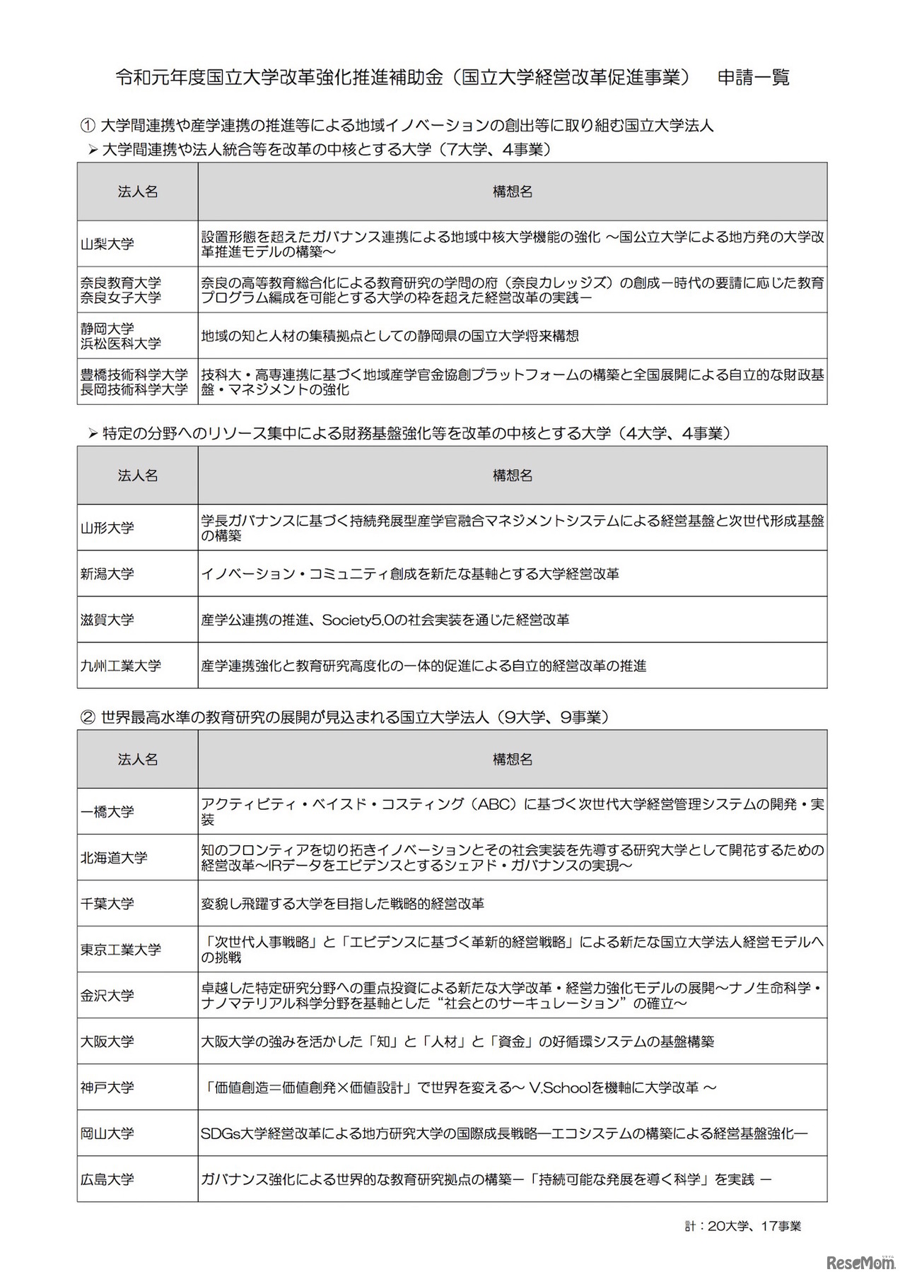 2019年度国立大学改革強化推進補助金（国立大学経営改革促進事業）申請一覧