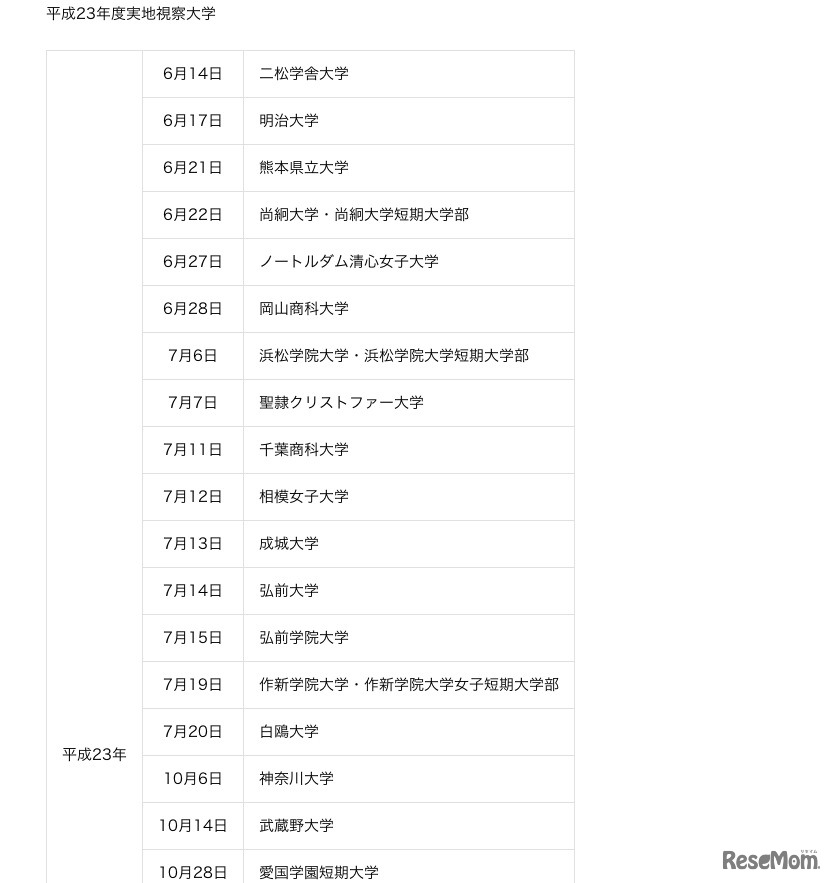 平成23年度実地視察大学