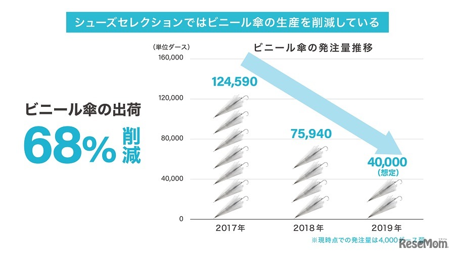 シューズセレクションではビニール傘の生産を削減している
