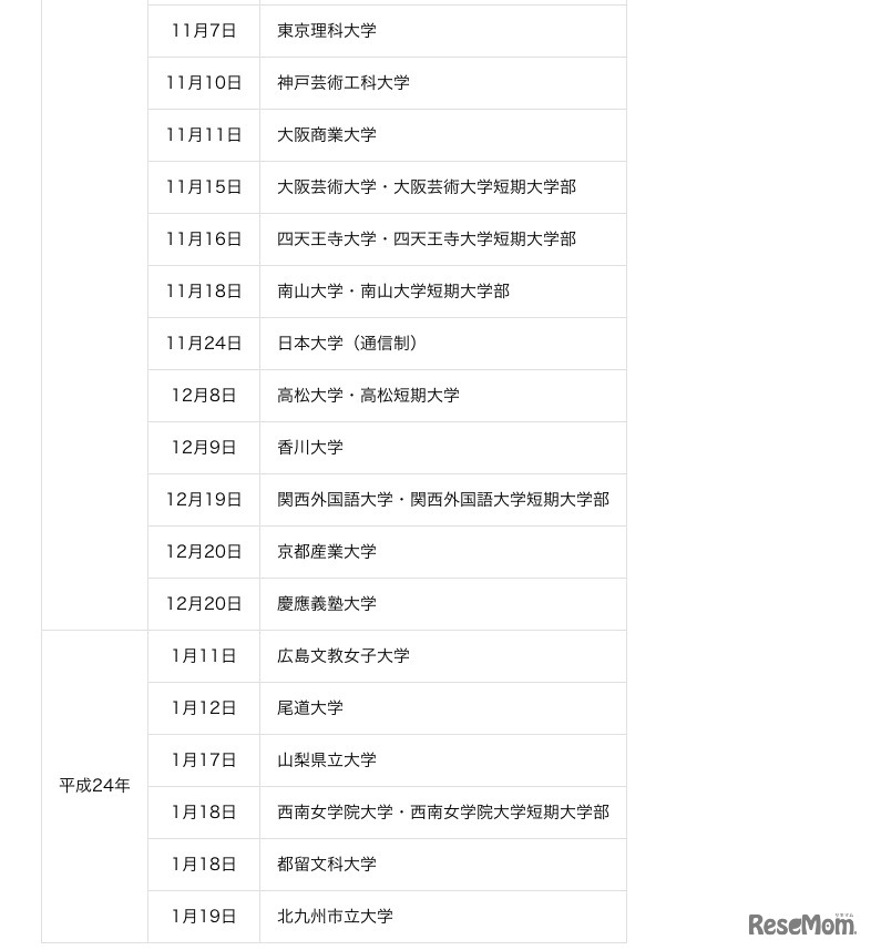 平成23年度実地視察大学