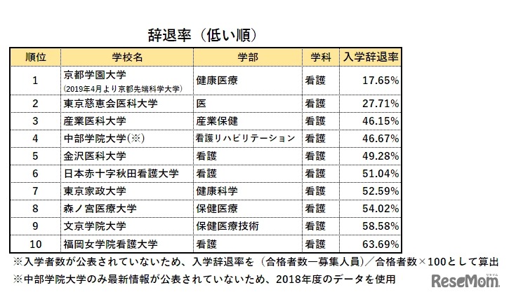 「看護学部ランキング2019（私立編）」辞退率