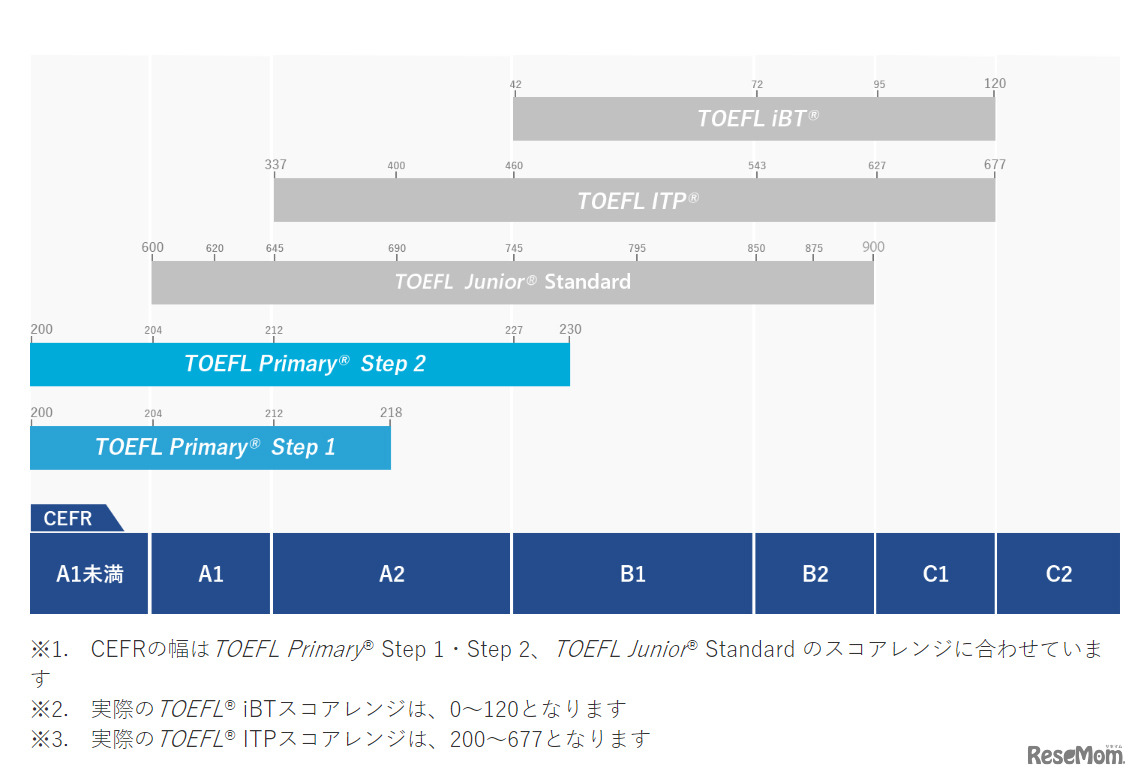 TOEFL Primary  Step 1・Step 2 は、CEFR A1未満～B1レベルの英語運用能力を測るTOEFLファミリーのファーストステップ