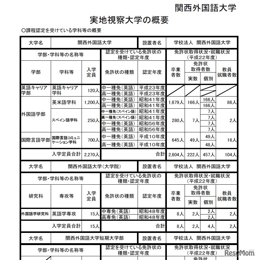 実地視察大学の概要（関西外国語大学 ）