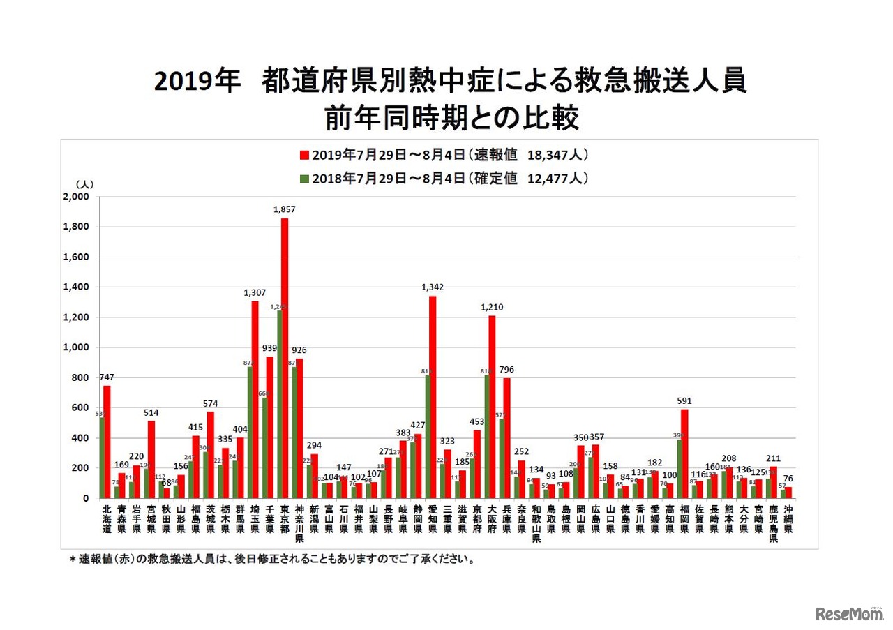 都道府県別熱中症による救急搬送人員（2019年7月29日～8月4日、前年同時期との比較）