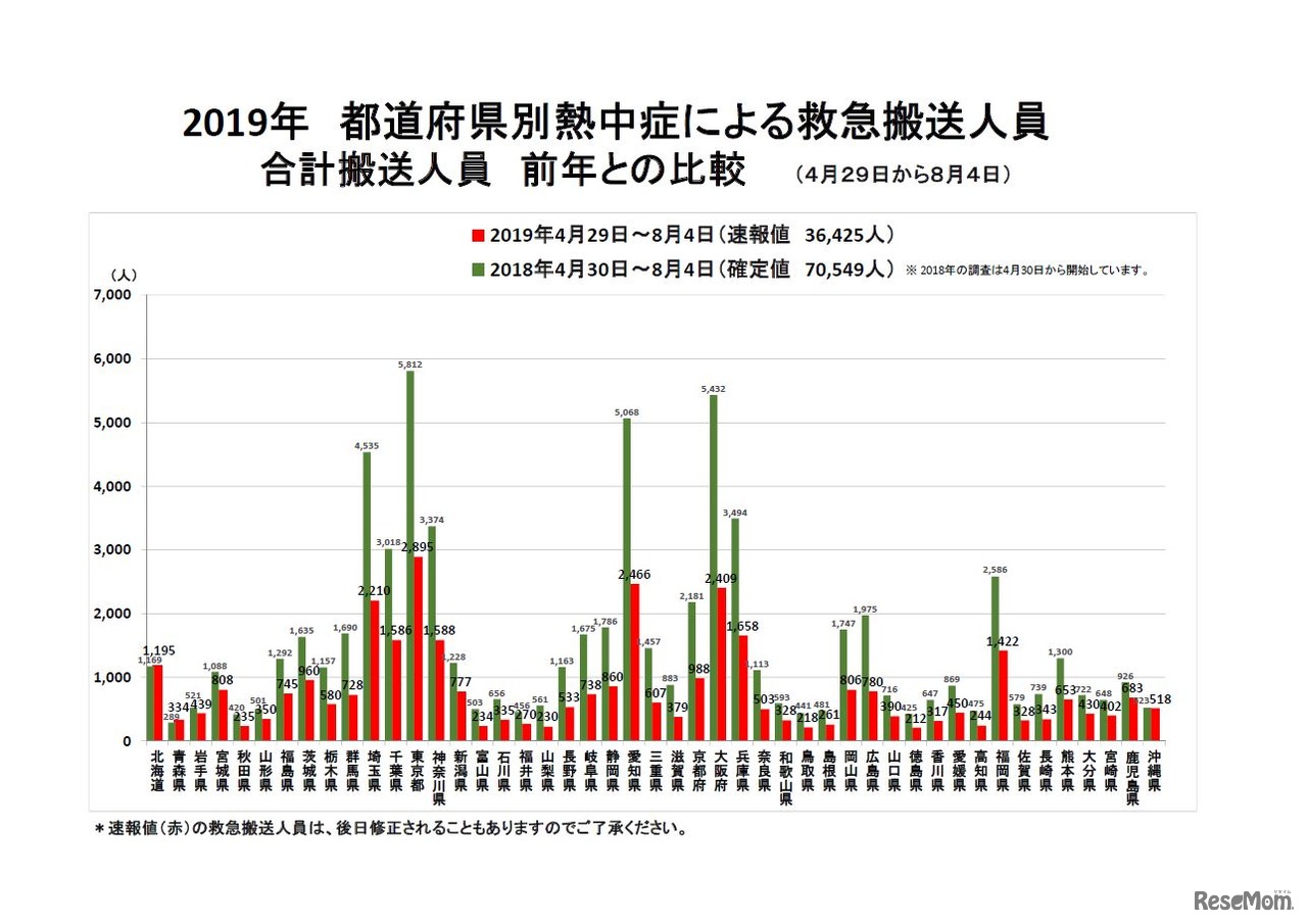 都道府県別熱中症による救急搬送人員合計搬送人員（2019年4月29日～8月4日、前年との比較）