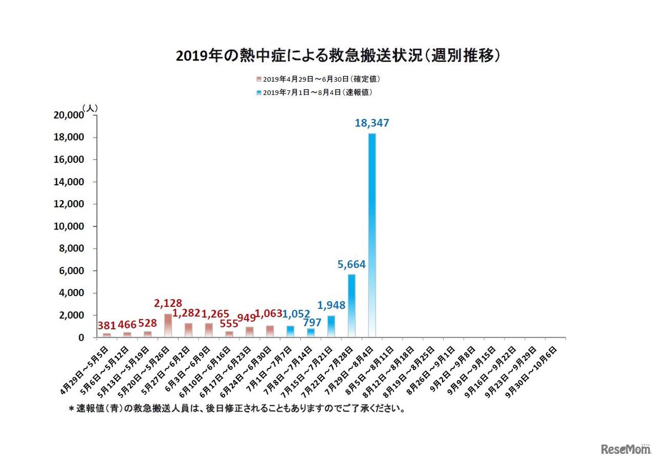 熱中症による救急搬送状況（週別推移）