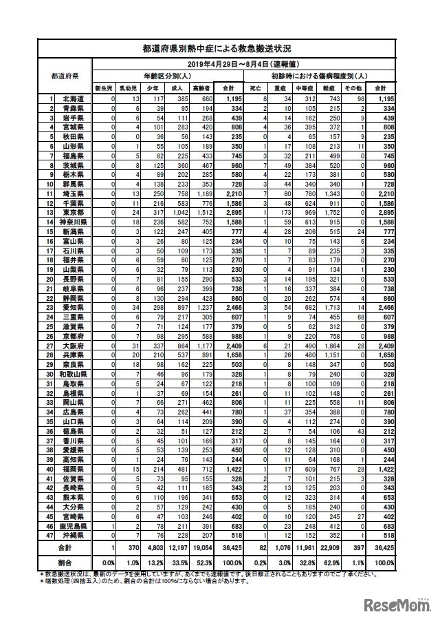 都道府県別熱中症による救急搬送状況（2019年4月29日～8月4日）
