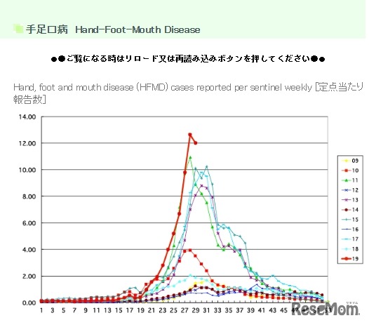 手足口病の定点あたり報告数の推移（2009年～2019年）