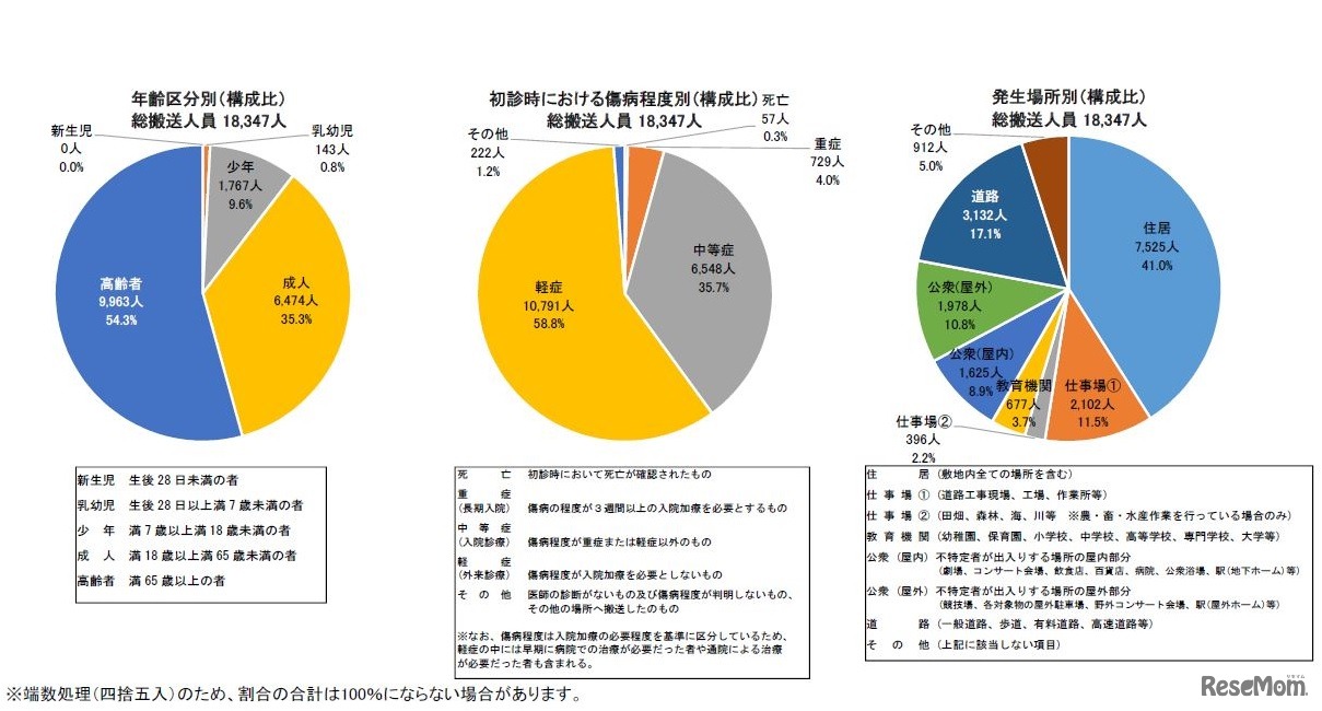 救急搬送状況別の速報値
