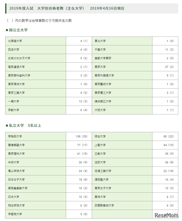 2019年度入試　大学別合格者数（2019年4月16日現在）