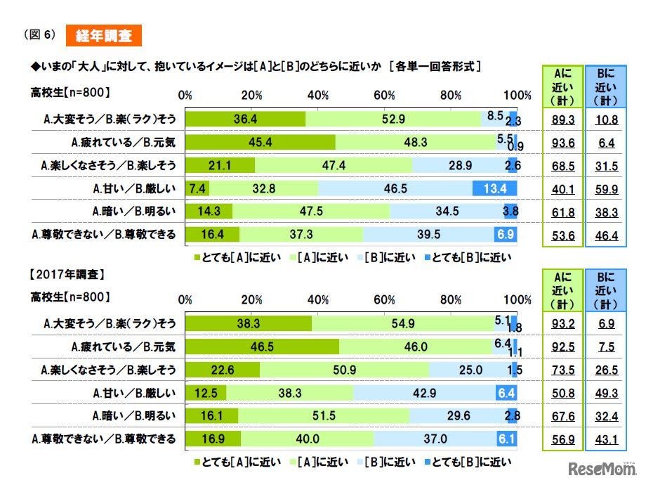 大人に対して抱いているイメージ（高校生）
