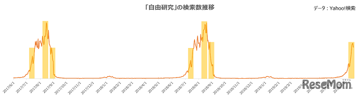 「自由研究」の検索数推移