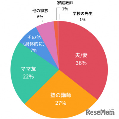 悩みや不安があるとき、おもに誰に相談しているか