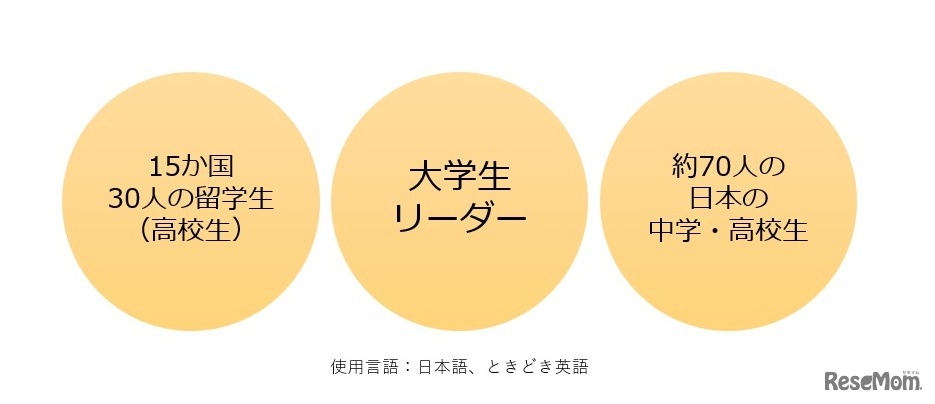 参加対象