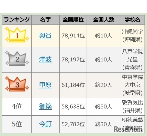 第101回全国高校野球選手権大会出場選手の珍しいレア名字ランキング（1位～5位）