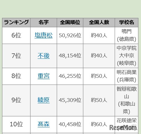 第101回全国高校野球選手権大会出場選手の珍しいレア名字ランキング（6位～10位）
