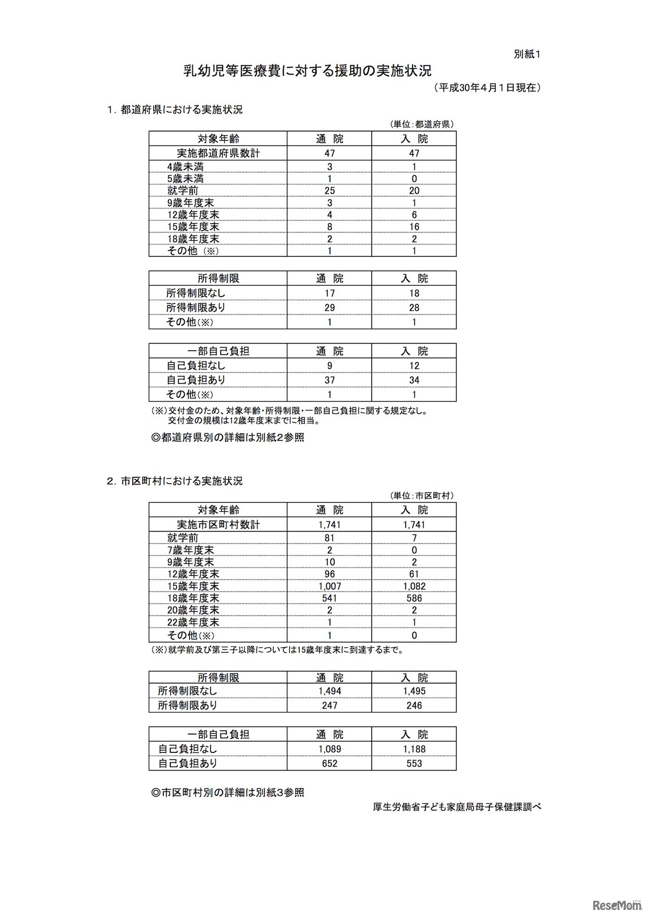 乳幼児等医療費に対する援助の実施状況（2018年4月1日現在）
