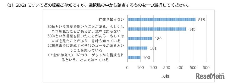 SDGsについてどの程度知っているか