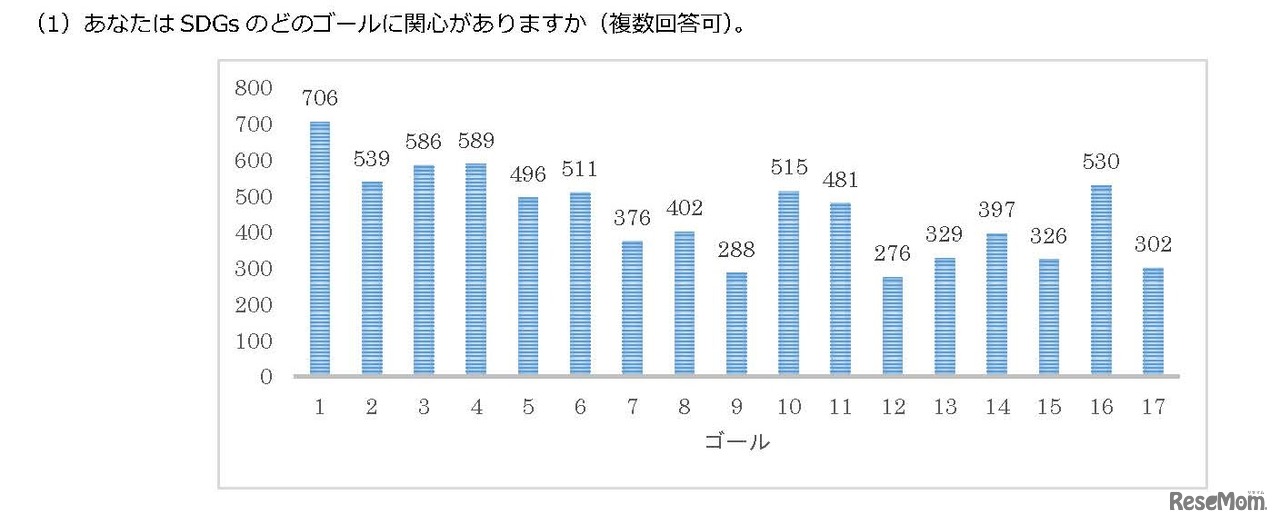 SDGsのどのゴールに関心があるか