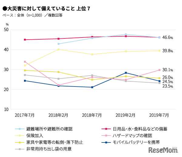大災害に対して備えていること（上位7項目）