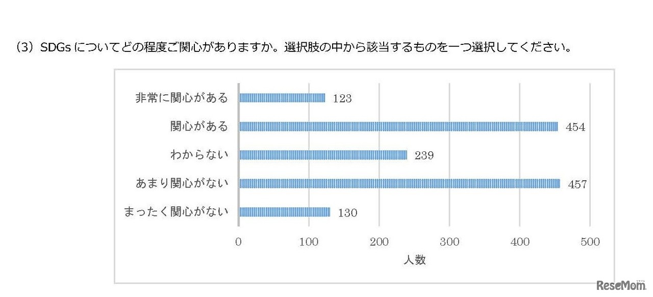 SDGsについてどの程度関心があるか