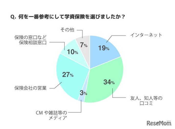 何を一番参考にして学資保険を選んだか