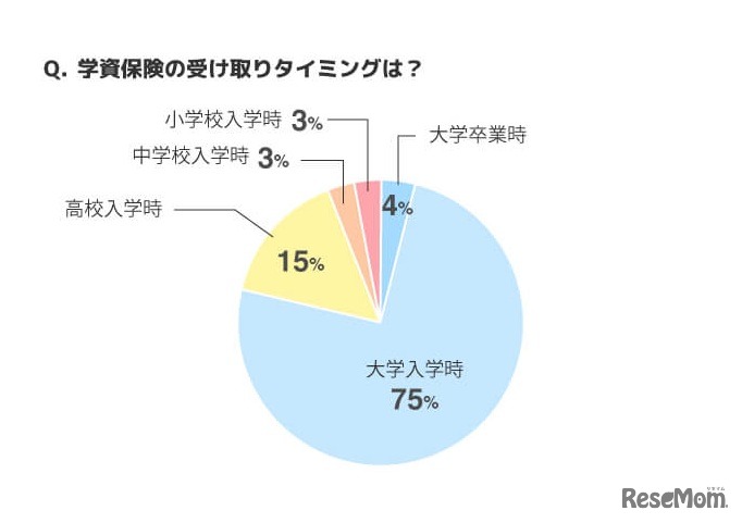 学資保険の受け取りタイミング