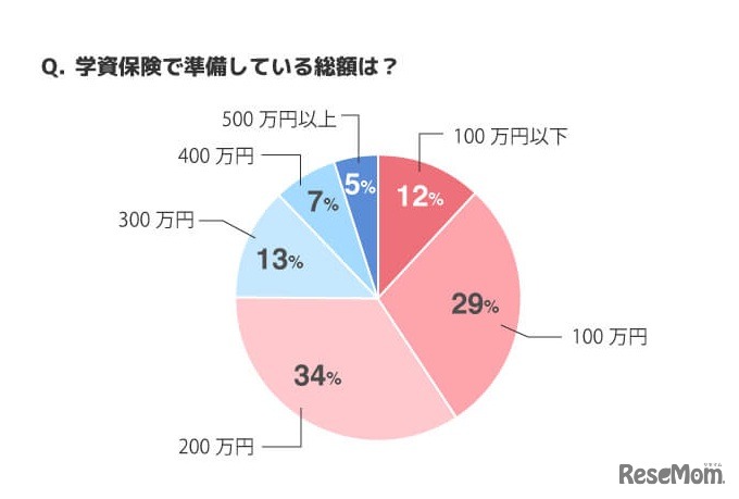 学資保険で準備している総額