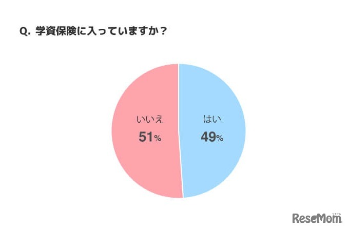 学資保険に入っているか