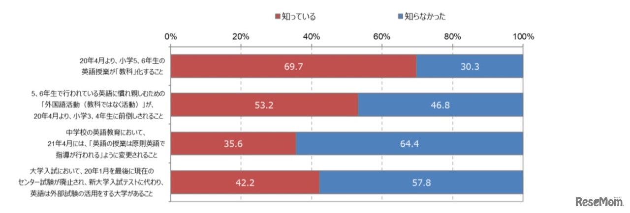 英語教育の変化に関する認知度