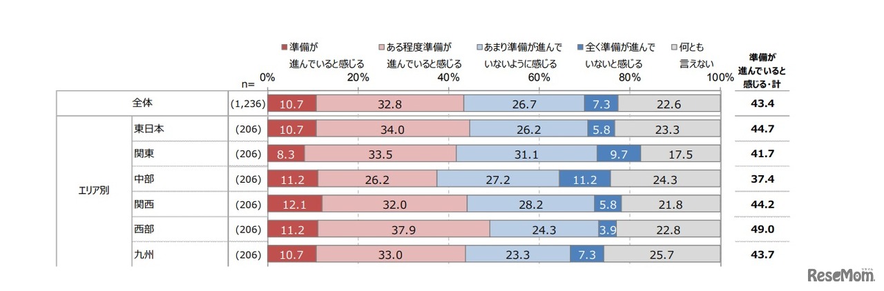 小学校の英語教育に関する学校の準備状況