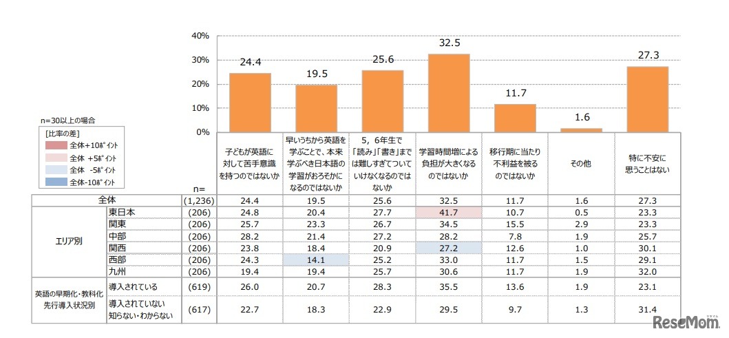 小学校英語教育の変化にあたり、自身の子どもへの影響について不安に思うこと