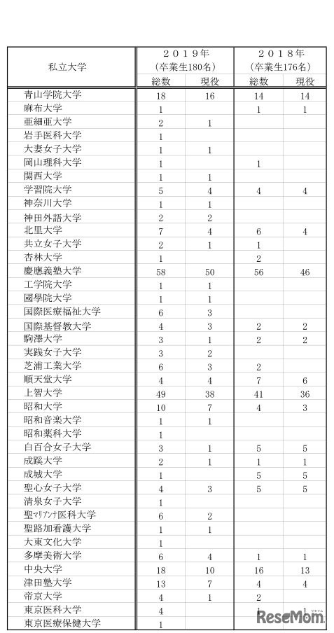 2019年　大学合格者数（私立大学）