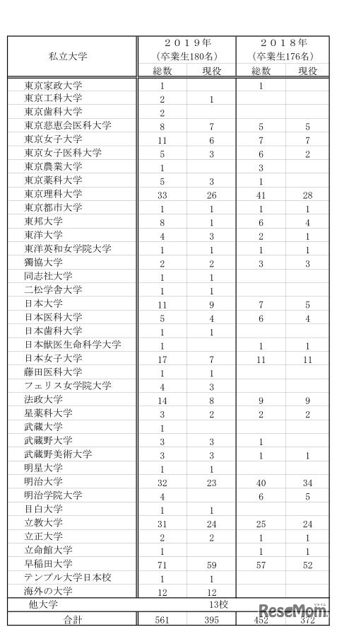 2019年　大学合格者数（私立大学）