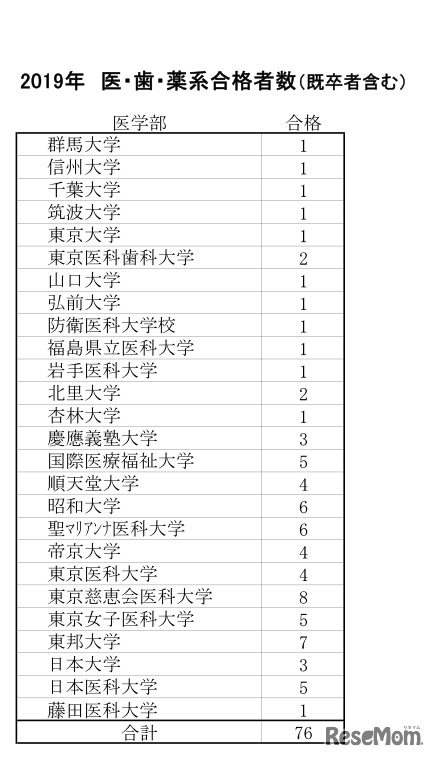 2019年　医学部合格者数（既卒者含む）