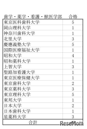 2019年　歯学・薬学・看護・獣医学部合格者数（既卒者含む）