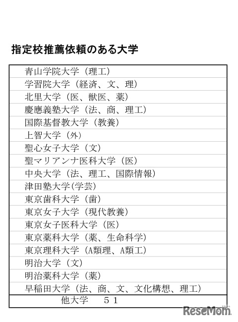 指定校推薦依頼のある大学