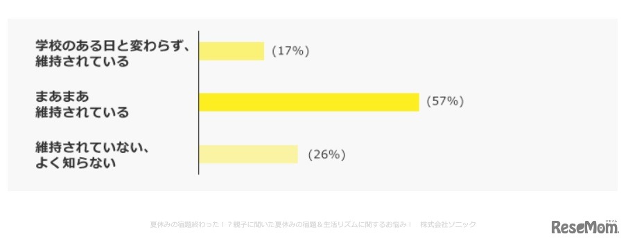 （保護者への質問）夏休みの間、子どもの勉強時間・生活リズムを維持しているか