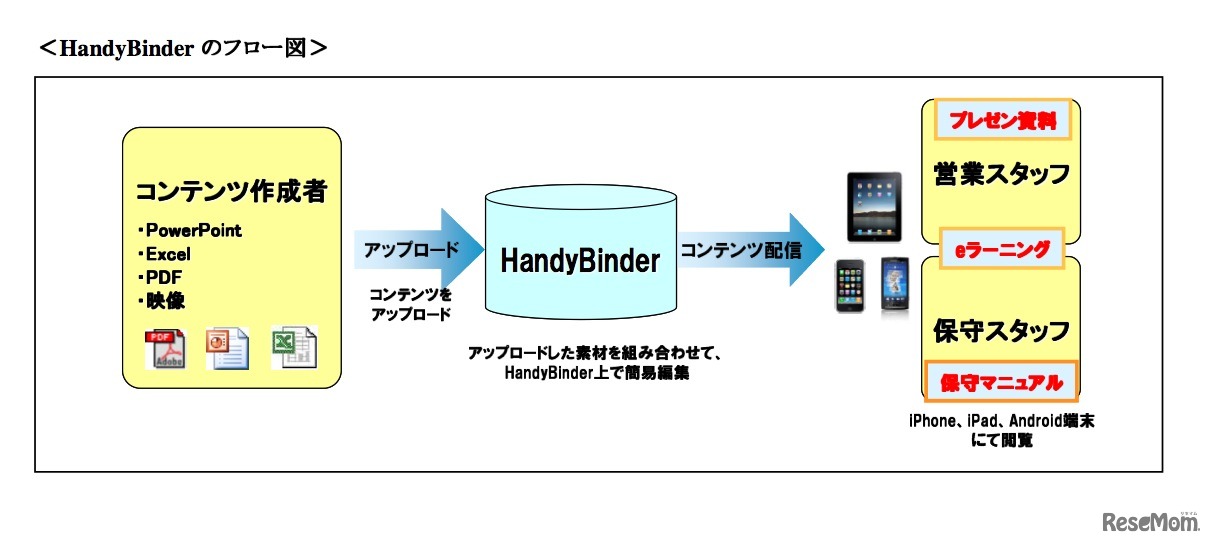 HandyBinderのフロー図