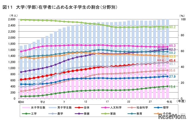大学（学部）在学者に占める女子学生の割合（分野別）