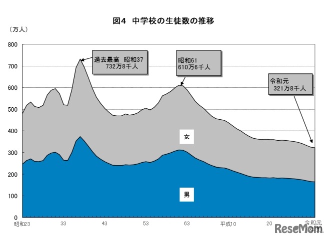 中学校の生徒数の推移