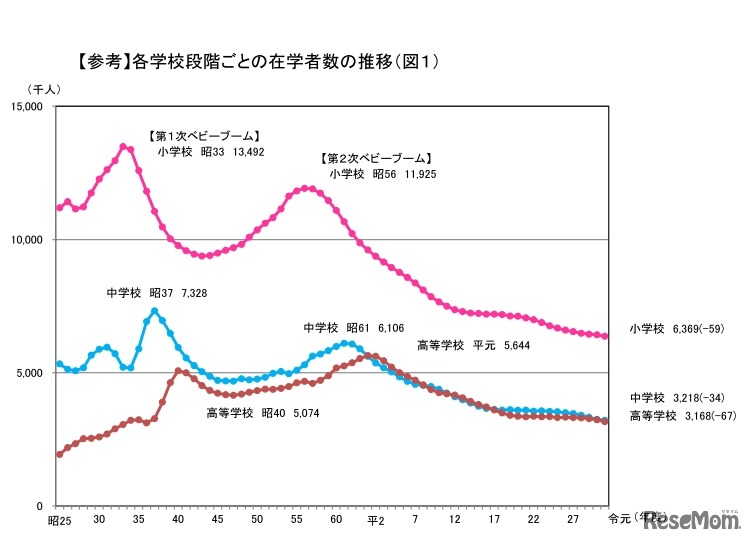 各学校段階ごとの在学者数の推移
