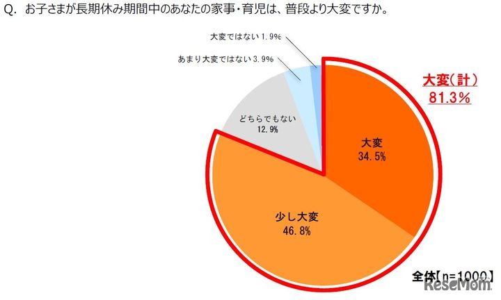 アンケート「長期休み期間中の家事・育児は普段より大変ですか」（ナスタ調べ）