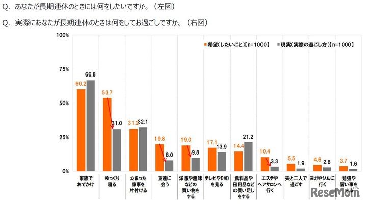 アンケート「長期休みでしたいこと、実際にしたこと」（ナスタ調べ）