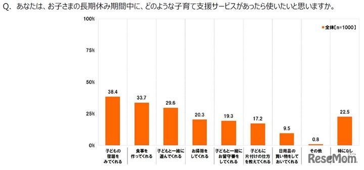 アンケート「長期休みにあったらいいと思うサービス」（ナスタ調べ）