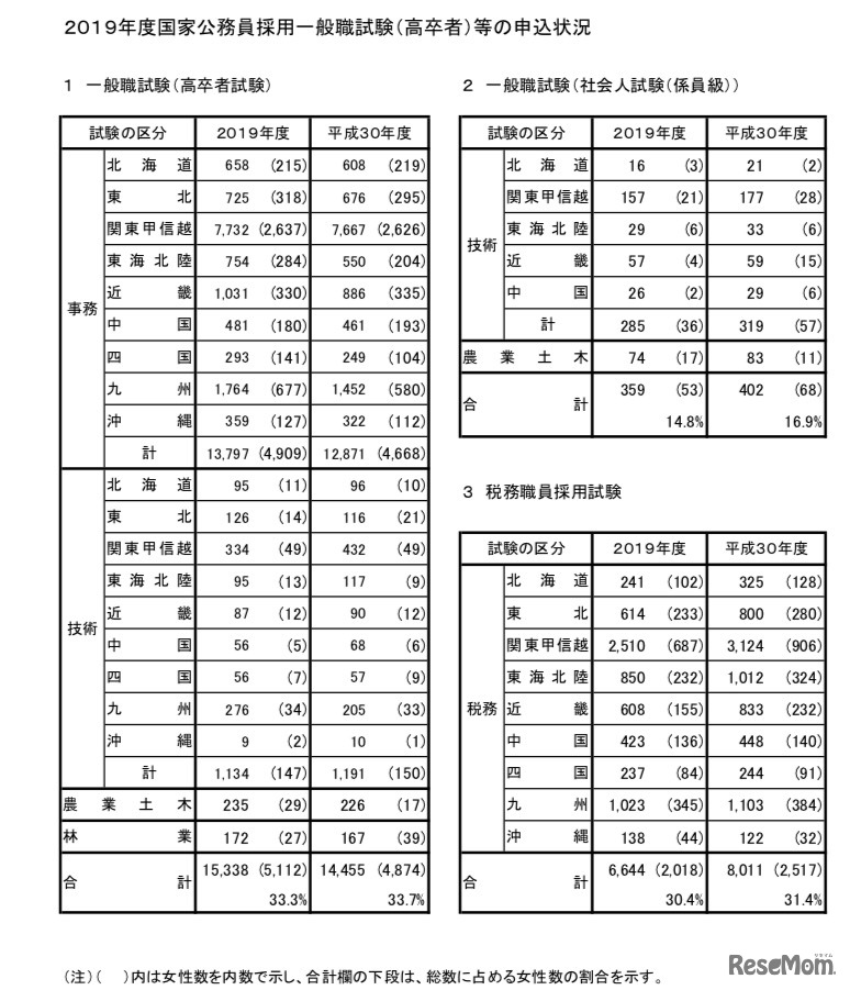 各自治体ごとのデータなど