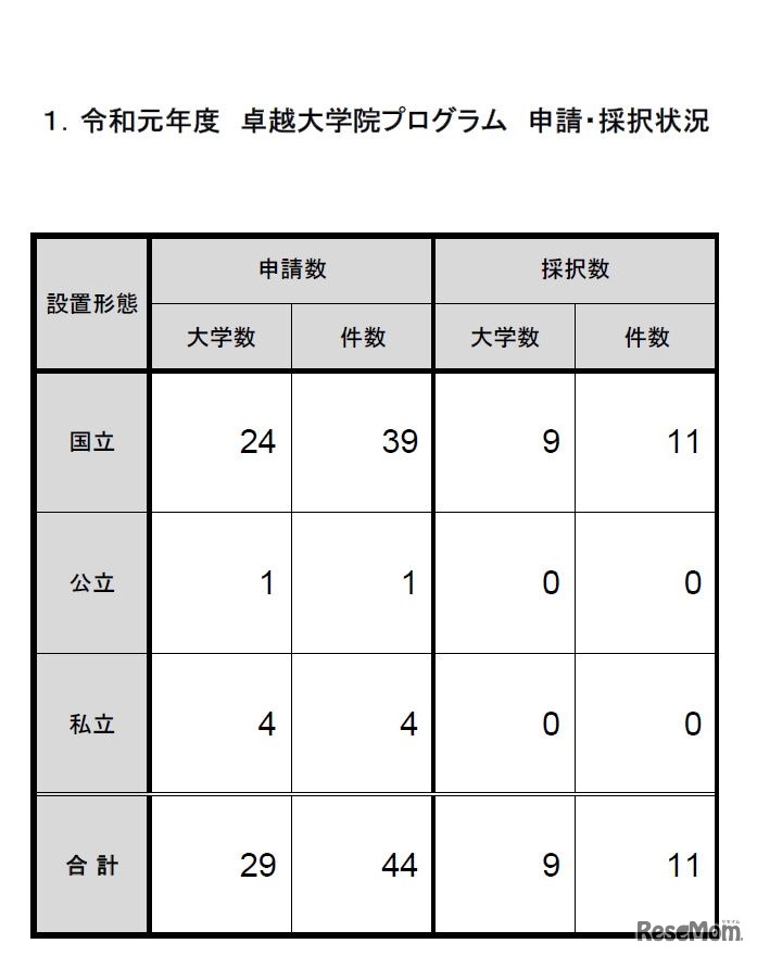 2019年度卓越大学院プログラム申請・採択状況