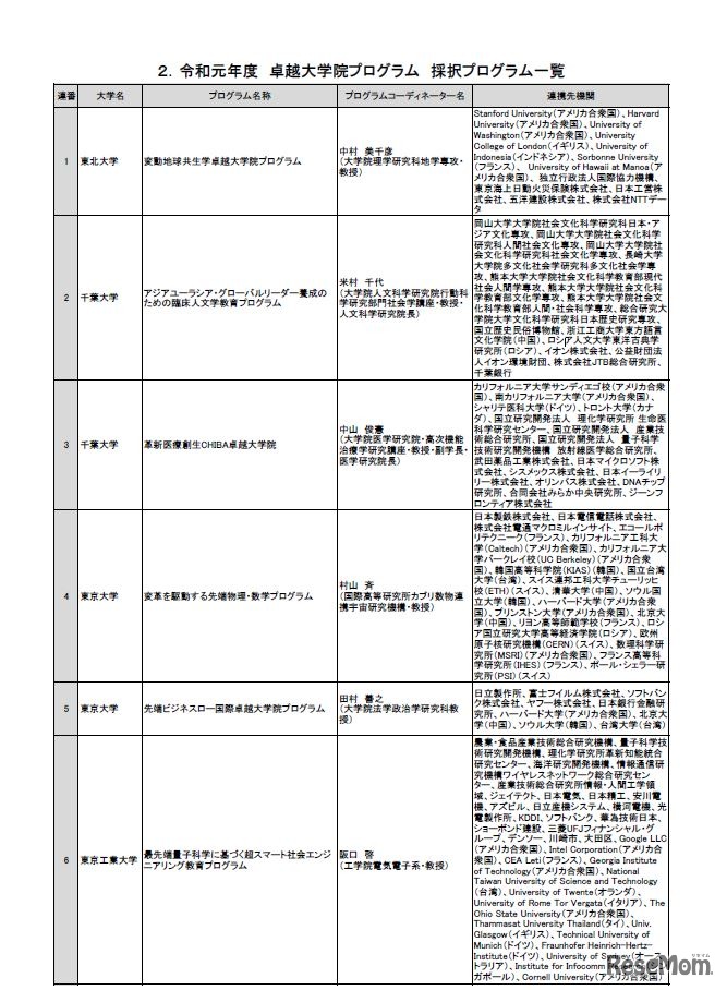 2019年度卓越大学院プログラム 採択プログラム一覧